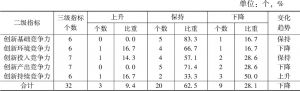 表11-2 2014～2015年日本国家创新竞争力各级指标排位变化态势比较