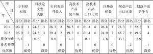 表11-7 日本2014～2015年国家创新产出竞争力指标组排位及趋势