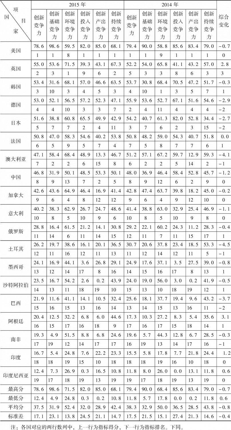 表1-1 2014~2015年G20国家创新竞争力评价比较