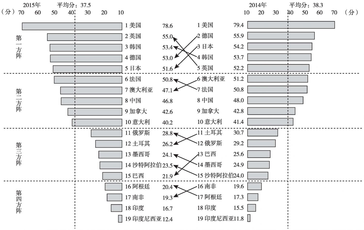 图1-4 2015年和2014年G20国家创新竞争力得分及排位情况