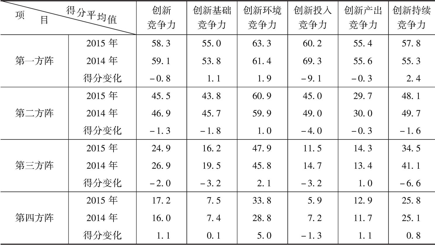 表1-3 2014~2015年各方阵国家创新竞争力平均得分情况