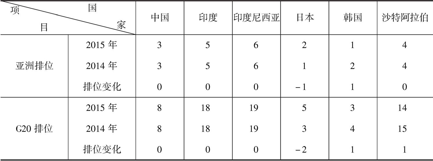 表2-5 亚洲G20国家创新竞争力排位比较