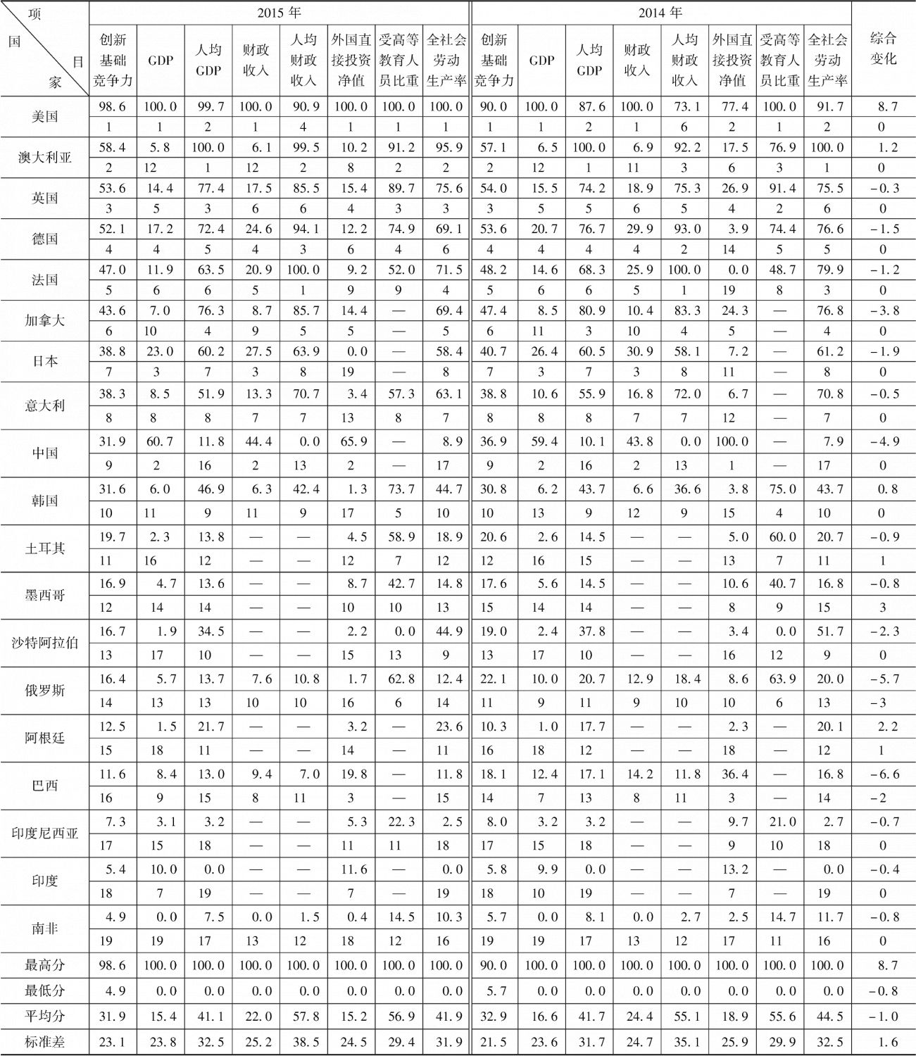 表4-1 2014~2015年G20国家创新基础竞争力评价比较