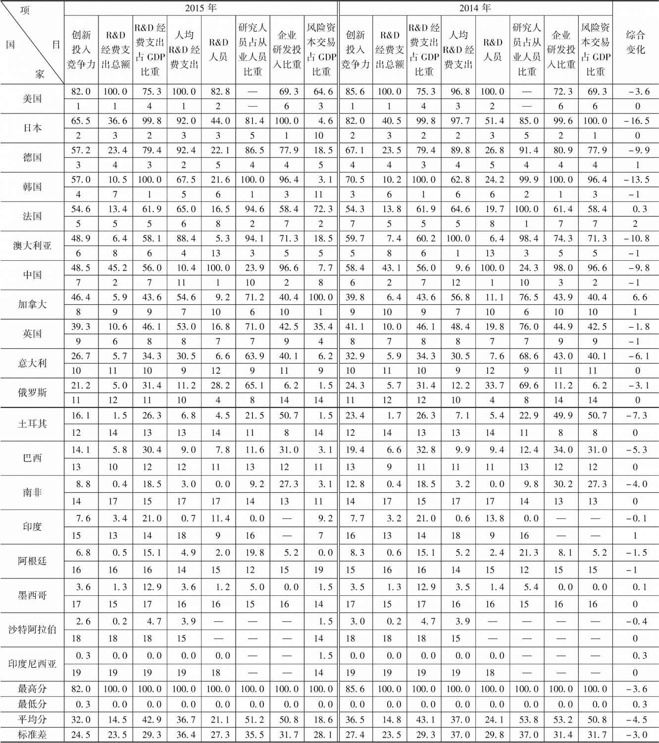 表6-1 2014~2015年G20国家创新投入竞争力评价比较