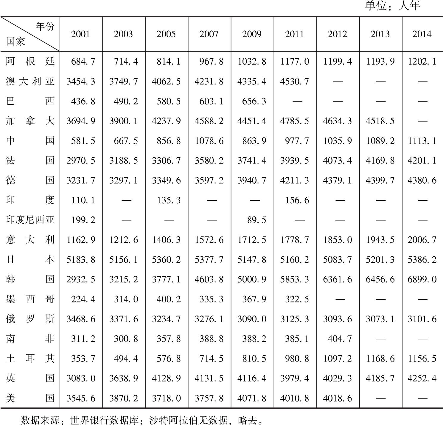 表1-1 2001~2014年二十国集团R&D人员(每百万人)基本情况