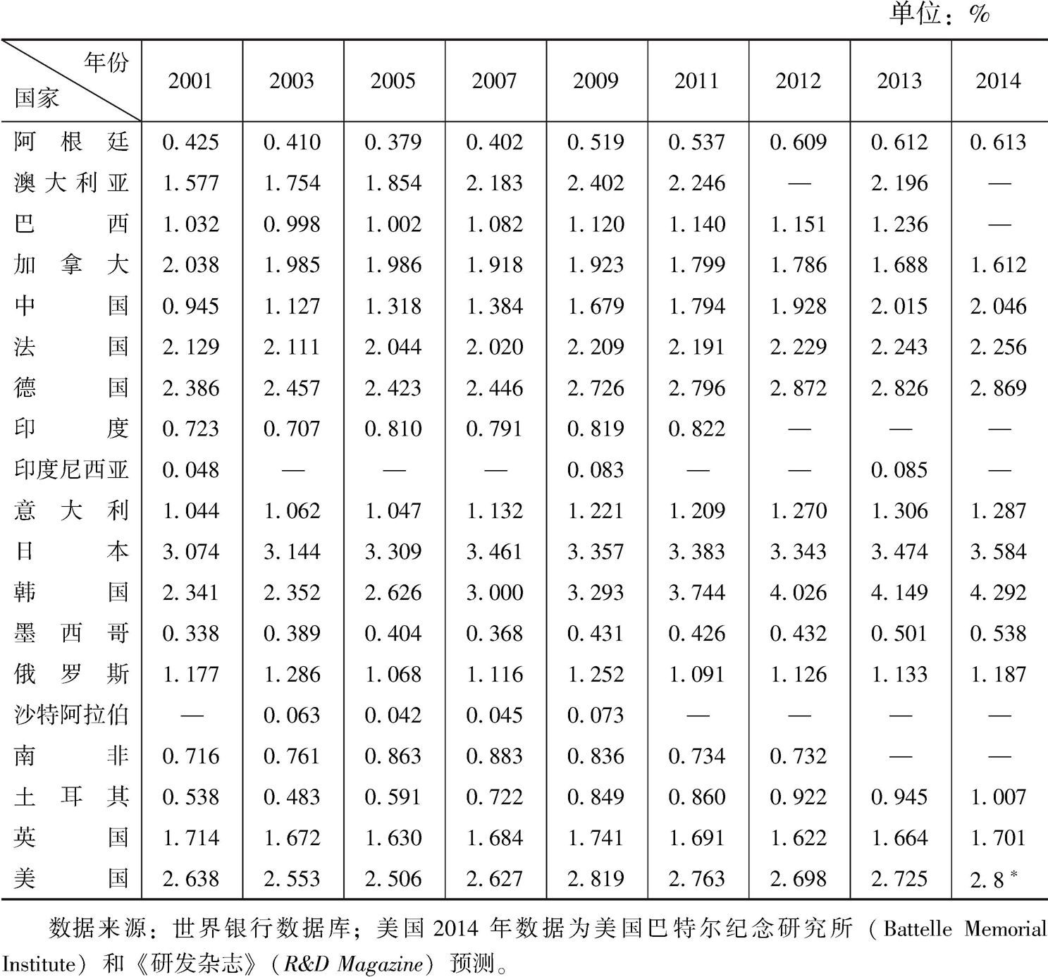 表1-2 2001~2014年二十国集团研发支出占GDP比重基本情况