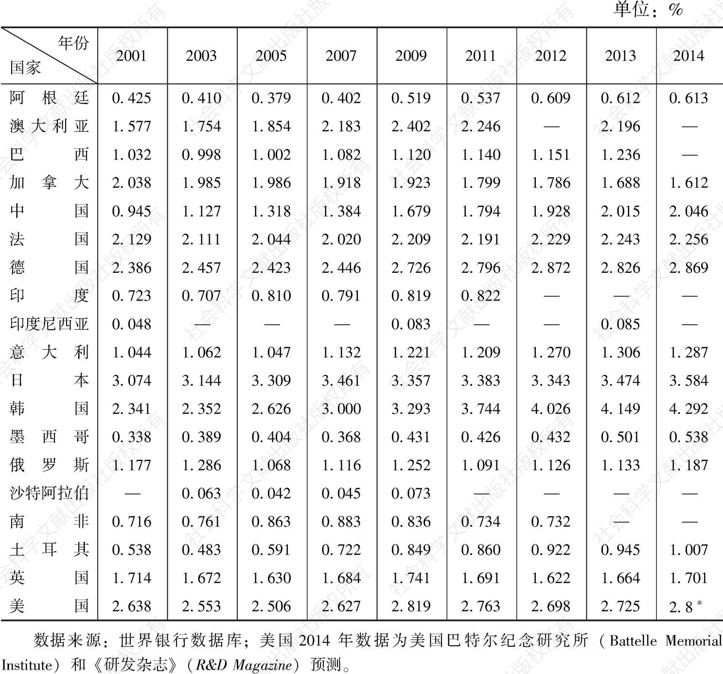 表1-2 2001～2014年二十国集团研发支出占GDP比重基本情况