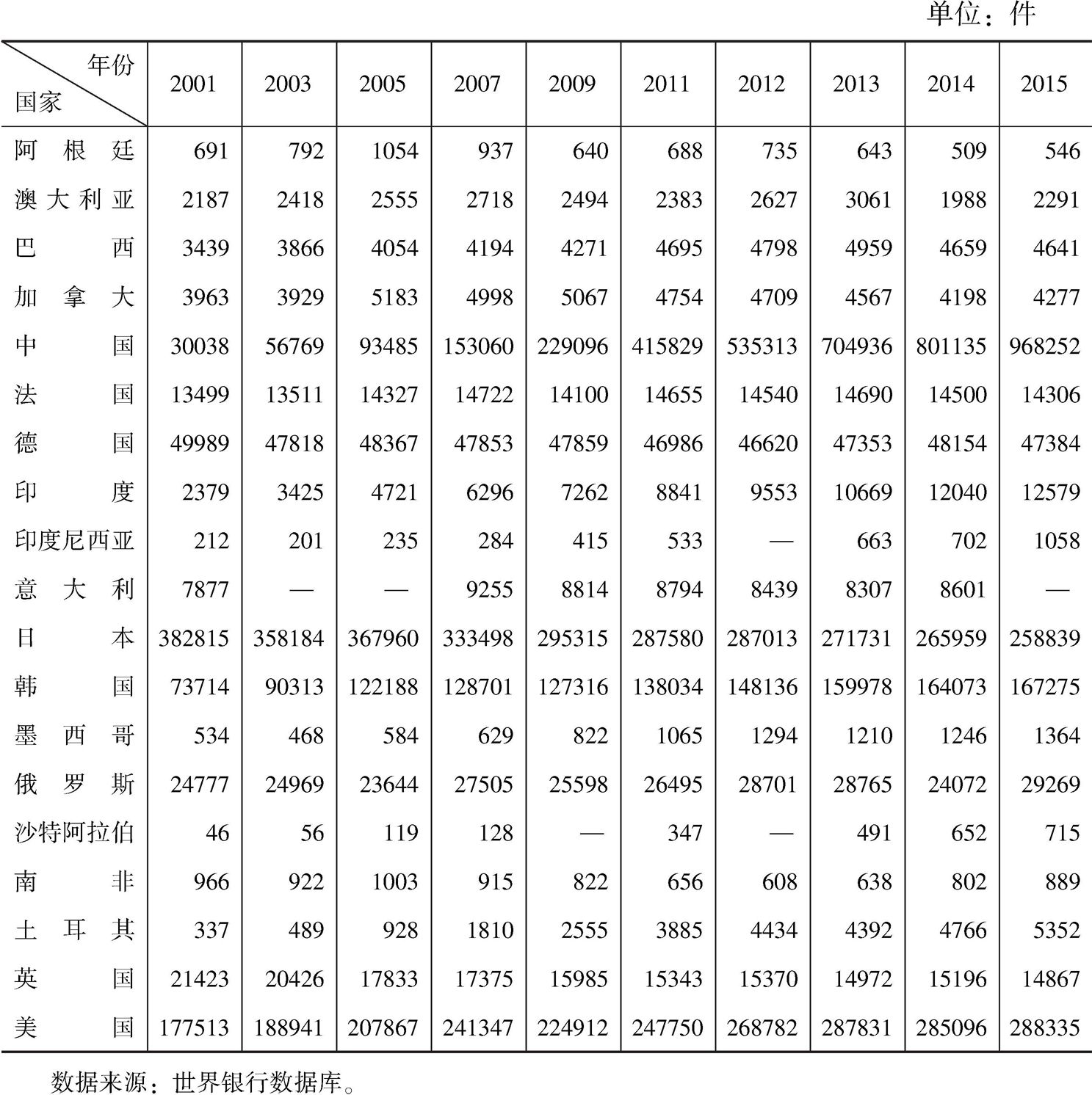 表1-3 2001~2015年二十国集团居民专利申请量基本情况