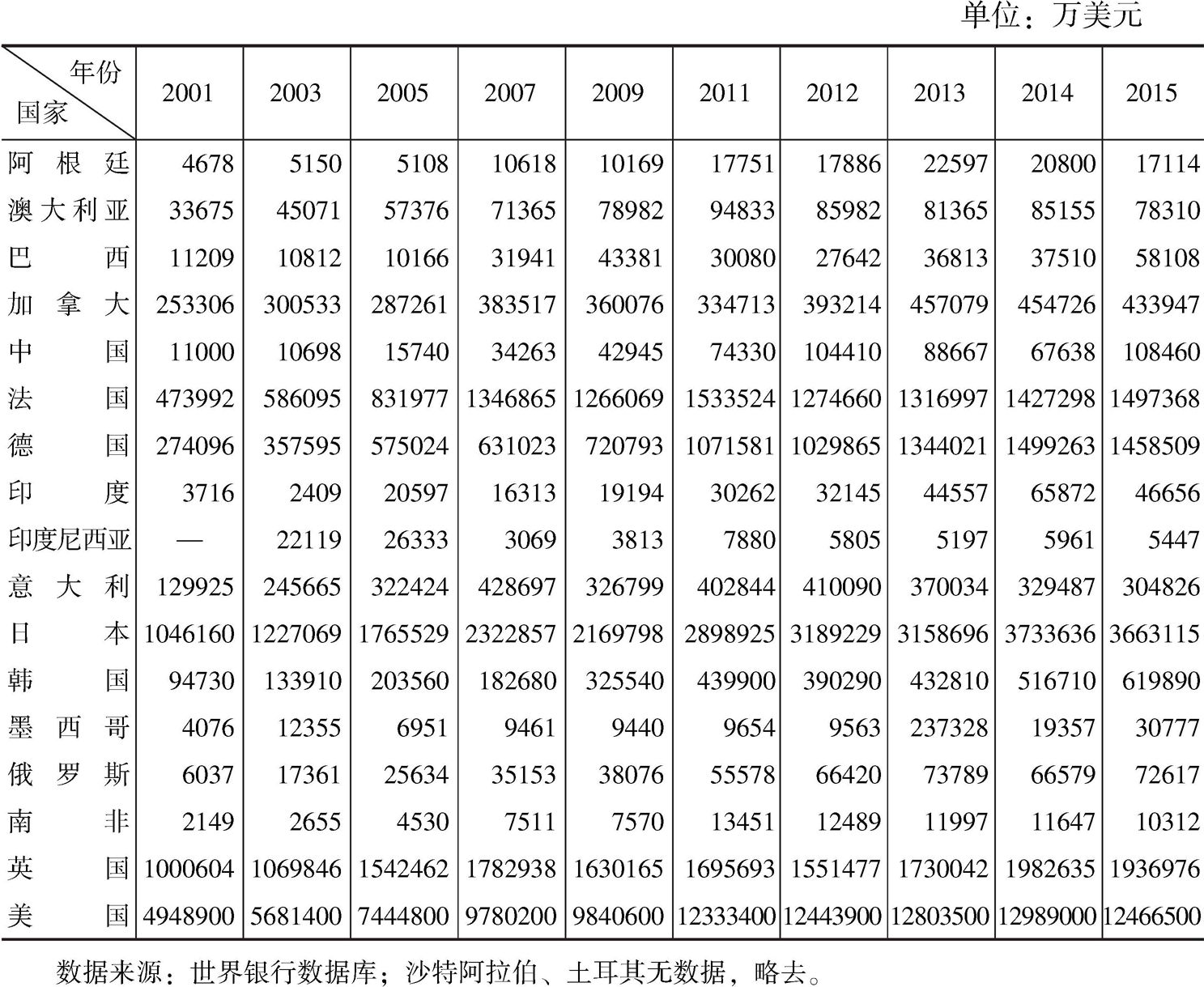 表1-4 2001~2015年二十国集团知识产权使用费收入情况