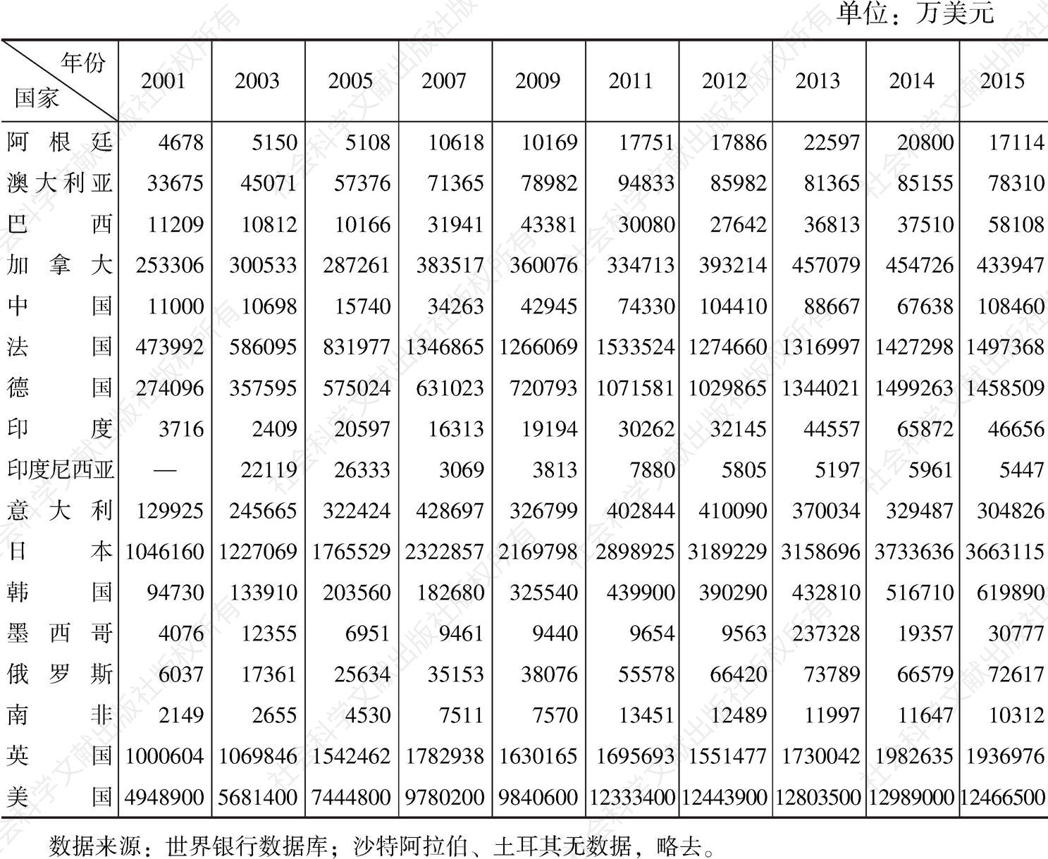表1-4 2001～2015年二十国集团知识产权使用费收入情况