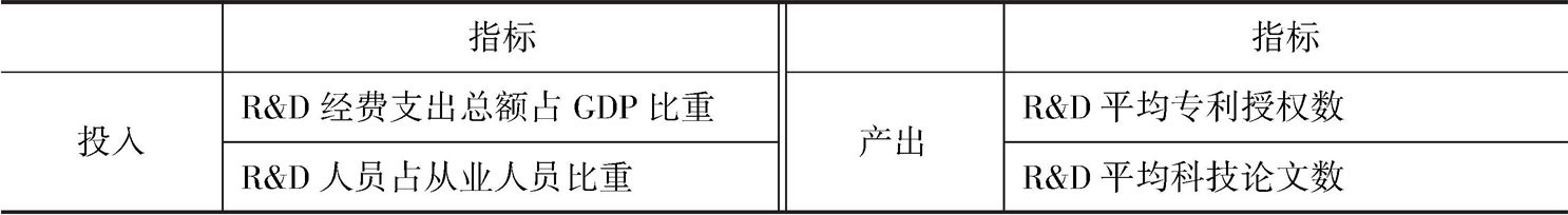 表1-6 二十国集团创新绩效评价指标