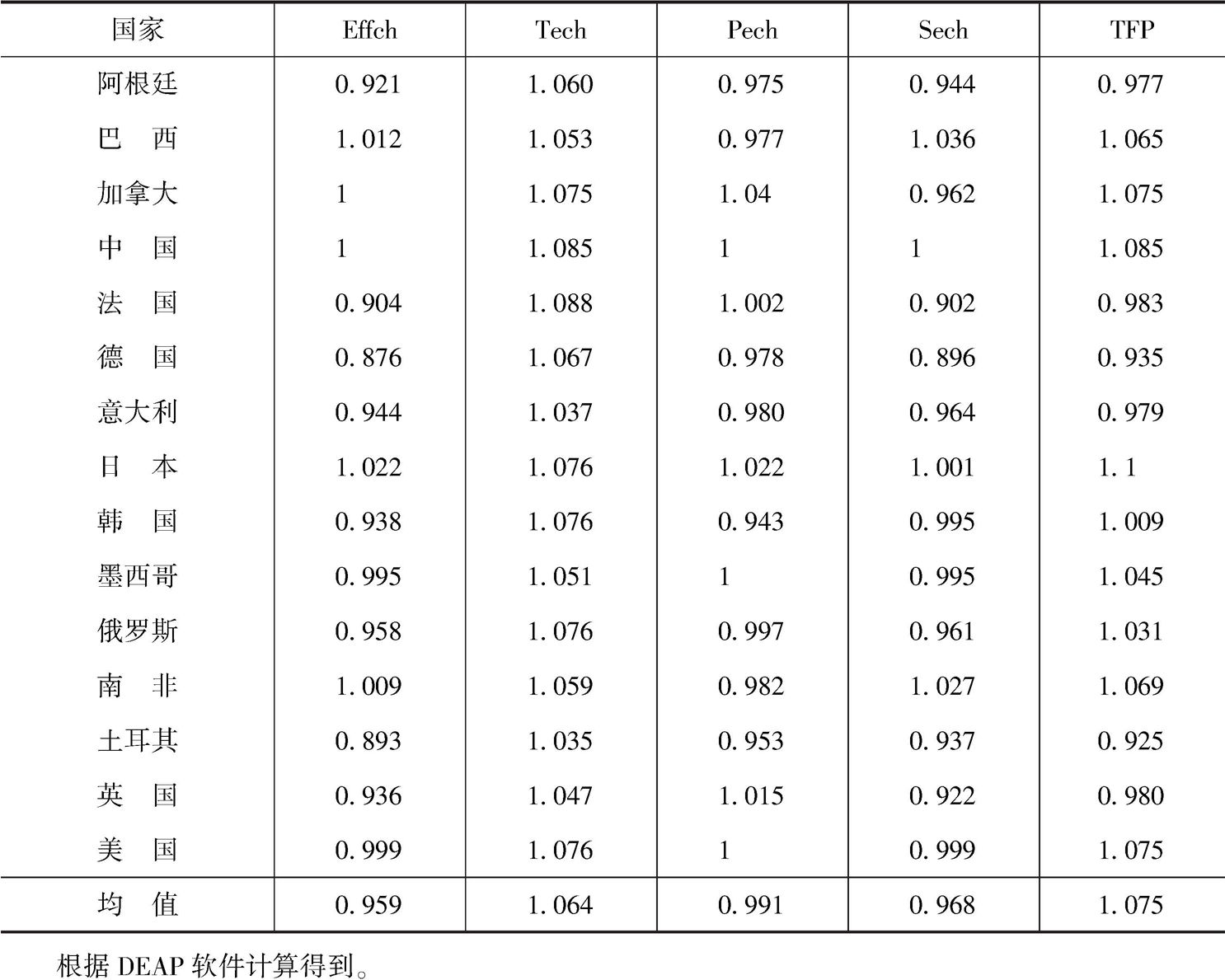 表1-8 2005~2013年G20创新的Malmquist指数及其分解