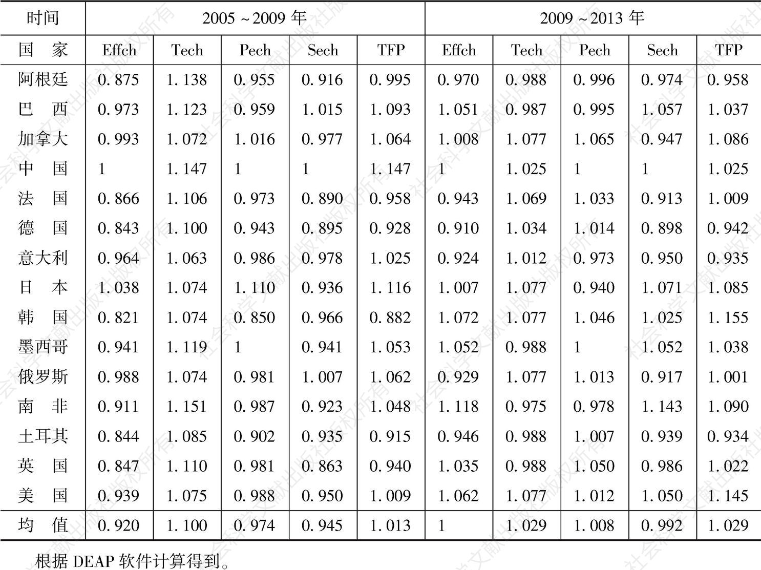 表1-9 2005～2009年和2009～2013年G20创新效率变化指数