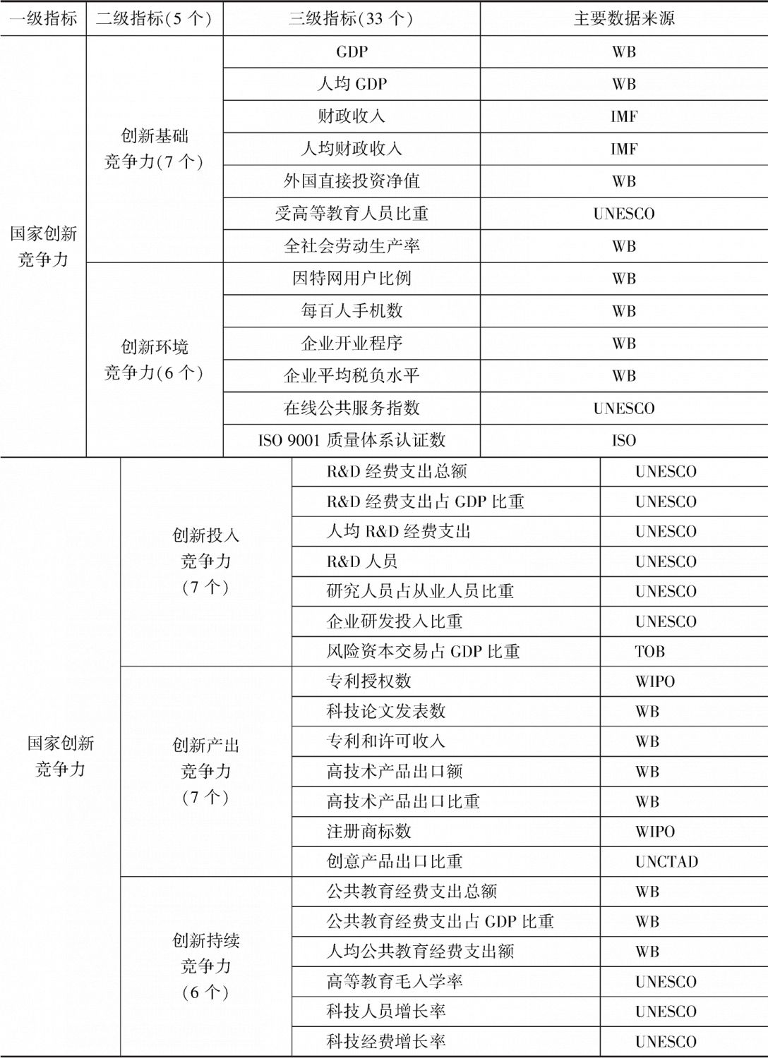 二十国集团(G20)国家创新竞争力指标评价体系