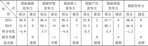 表5-1 中国国家创新竞争力二级指标得分和排名