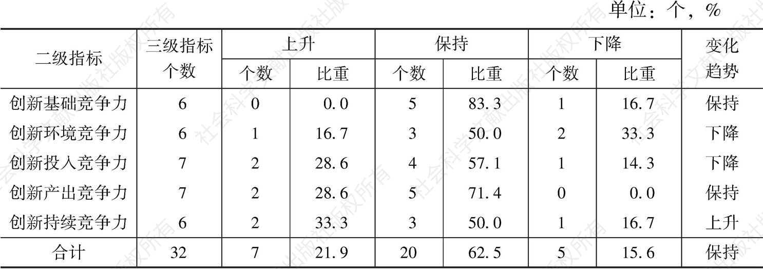 表5-2 2014～2015年中国国家创新竞争力各级指标排位变化态势比较