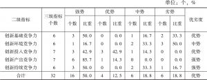 表5-3 2014～2015年中国国家创新竞争力各级指标排位优劣势比较