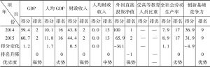 表5-4 中国2014～2015年国家创新基础竞争力指标组排位及趋势