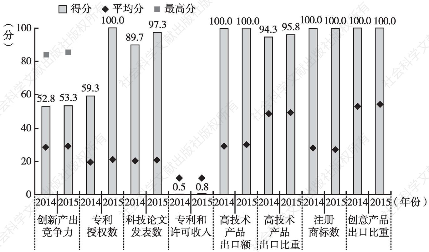 图5-7 2014～2015年中国国家创新产出竞争力指标得分比较