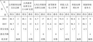 表5-8 中国2014～2015年国家创新持续竞争力指标组排位及趋势