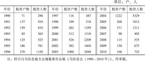 表9-3 1990～2010年乌恰县贫困人口脱贫趋势