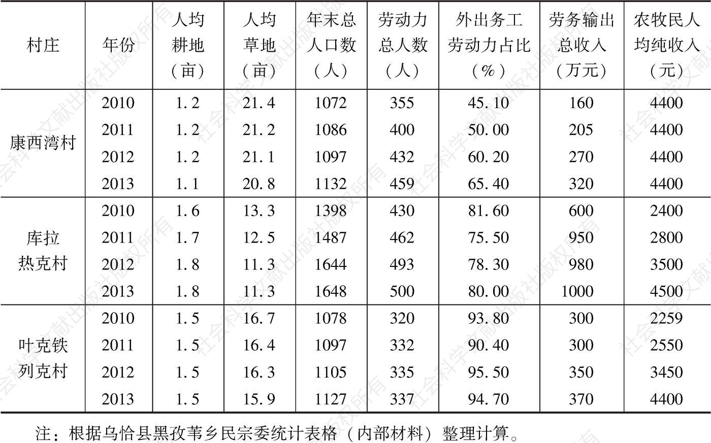 表9-5 乌恰县黑孜苇乡各村生产条件比较-续表