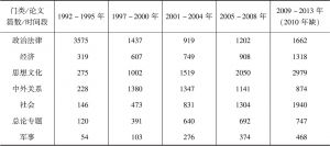 表5 1992～2013年间各门类各时间段论文数量统计