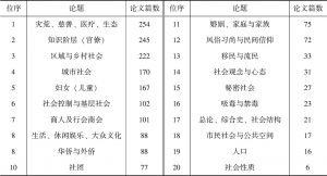 表8 2009～2013年（2010年缺）各论题论文数量排序