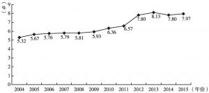 图3 2004～2015年文化及相关产业在第三产业增加值中的比重