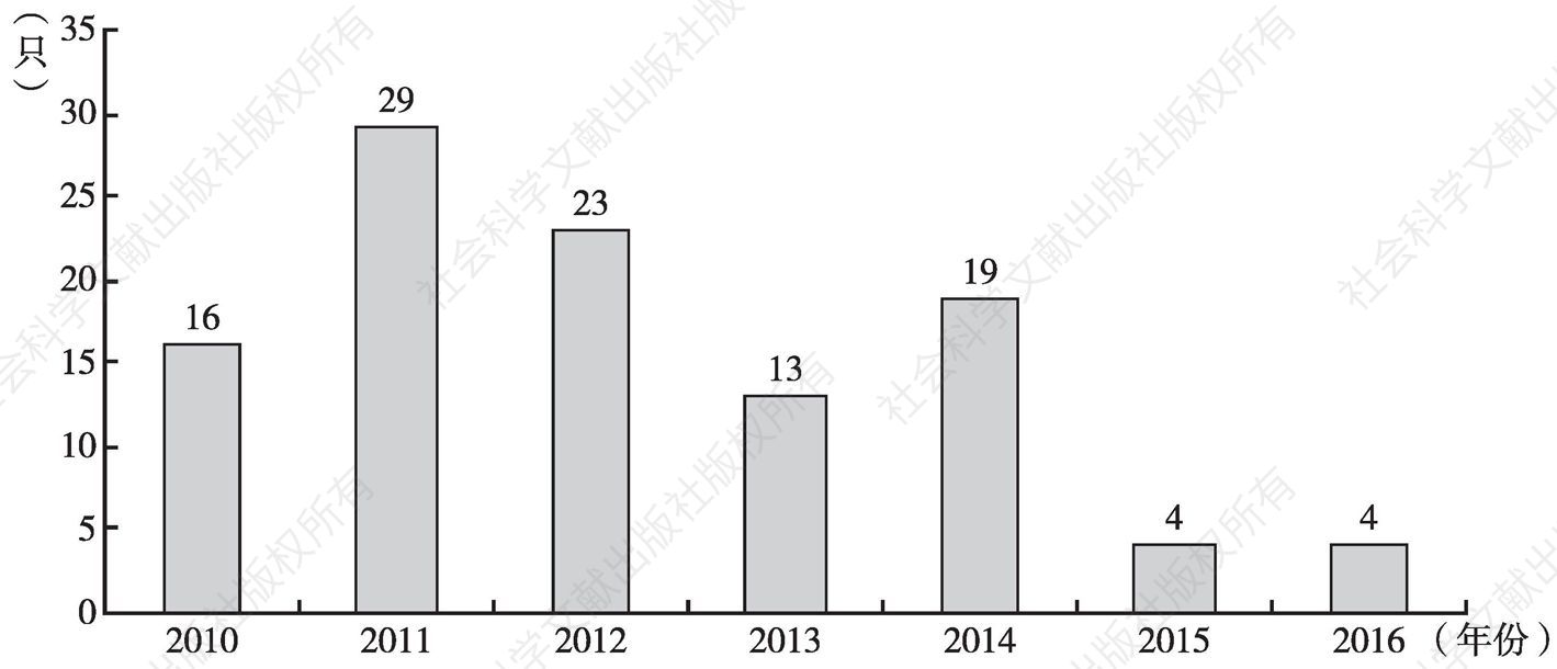 图2 2010～2016年文化产业信托产品发行情况