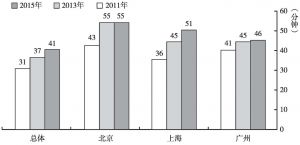 图2 2011～2015年中国城市居民总体以及北上广的居民平均单程上班/上学时间