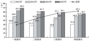 图11 2012～2015年中国城市居民手机上网日到达以及各线城市手机上网日到达比例