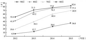 图12 2012～2015年中国城市居民不同年龄段手机上网日到达的比例