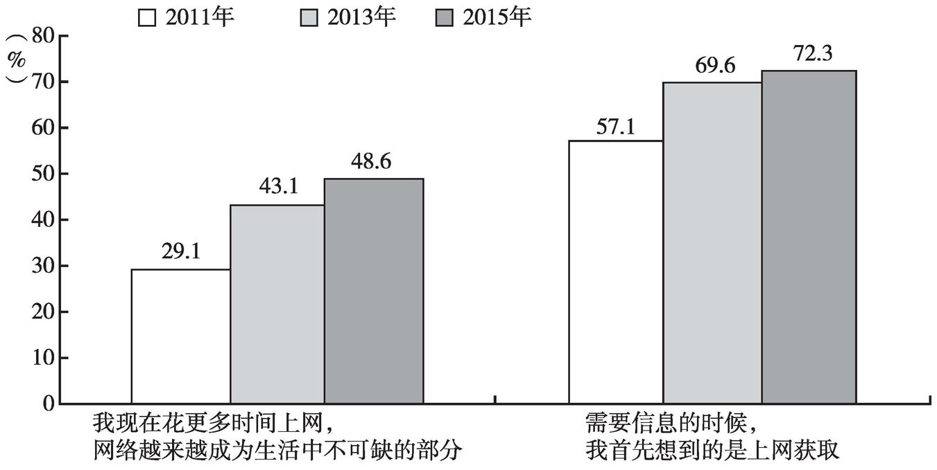 图28 中国城市居民网络态度改变情况