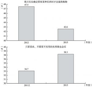图38 消费者购买的感性倾向也在提高