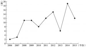 图2 2006～2015年我国禁毒社会工作公开发表文献年份趋势