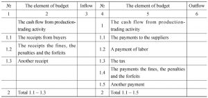 Appendix A The Layout of Table of Budget of Cash Flow
