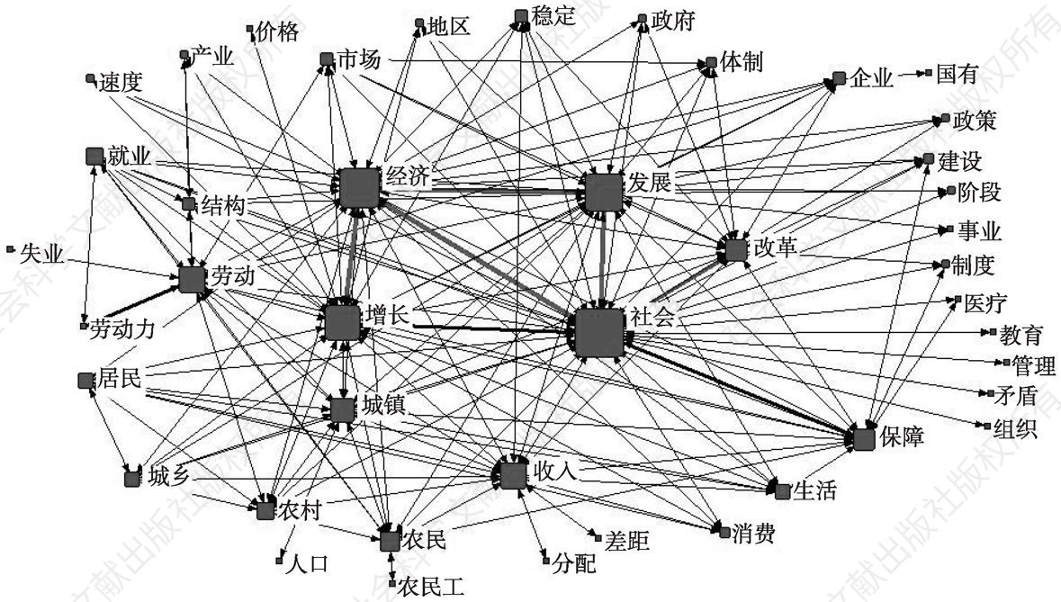 图1 历年《中国社会形势分析与预测》蓝皮书总报告关键字共现矩阵的知识图谱