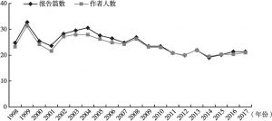 图1 “社会蓝皮书”20年智库报告篇数及作者人数分布