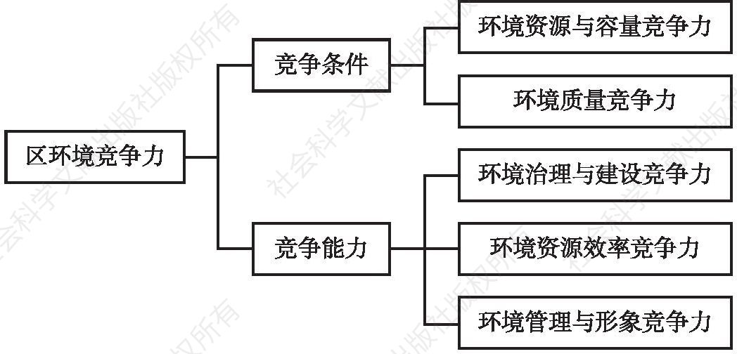 图1 广州市各区环境竞争力组成
