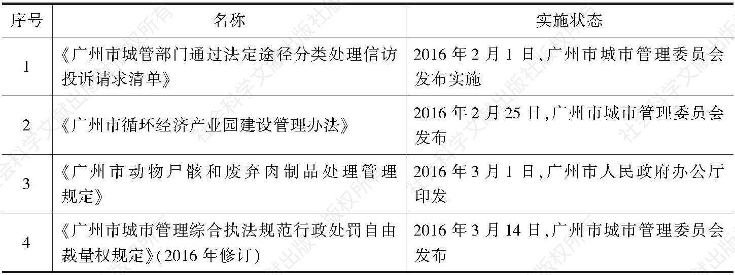 表1 2016年广州市城市管理领域规范性文件（部分）