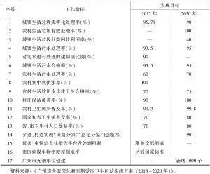 表2 2017～2020年广州市爱国卫生运动工作目标