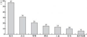 图2 亚洲各物业类型REITs数量
