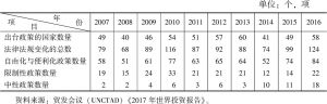 表1 2007～2016年全球对外投资政策数量变动情况