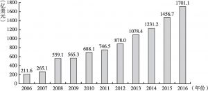 图9 2006～2016年中国对外直接投资流量连续增长