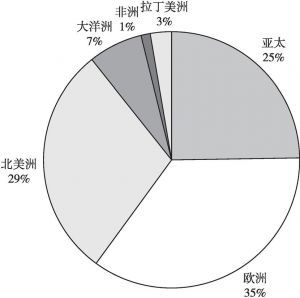 图10 2016年中国企业海外投资区域分布