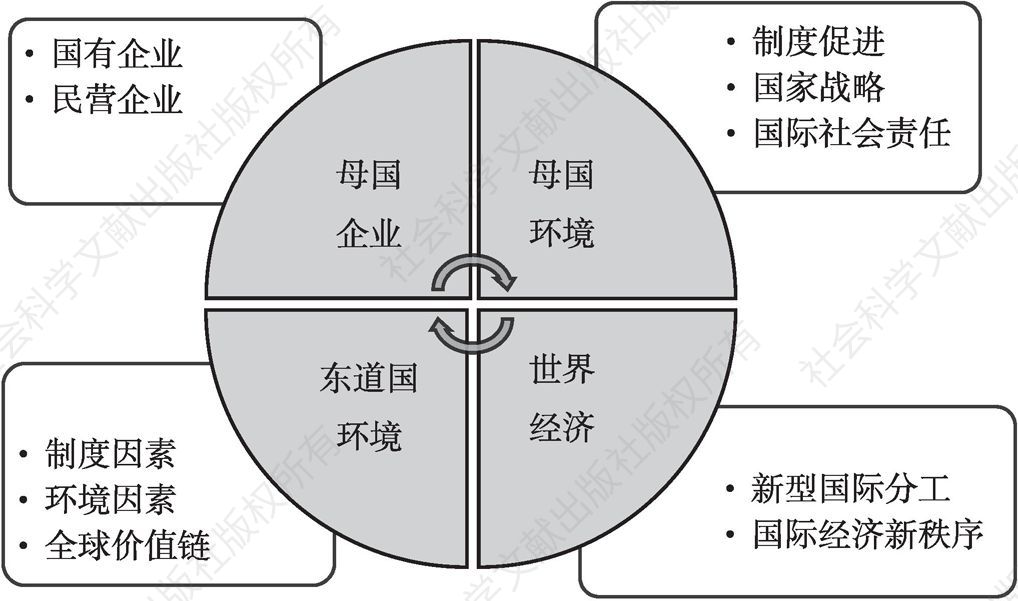 图1 中国企业对外直接投资综合动因论