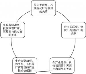 图2 跨境产业链的主要类型