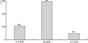 图4-2 调查学生的年龄分布