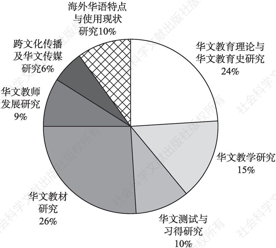 图1-2 2016年度华文教育学术论文主题分布